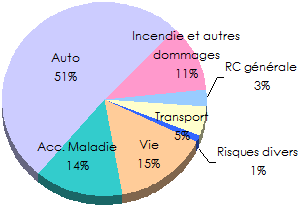 Marché assurance Bénin primes