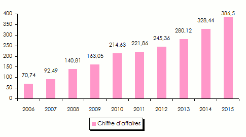 marche chinois assurance primes