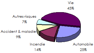 Marche chypriote assurance primes