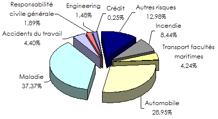 Marche libanais assurance primes