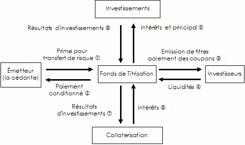 titrisation assurance