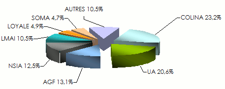 Marche ivoirien assurance societes vie