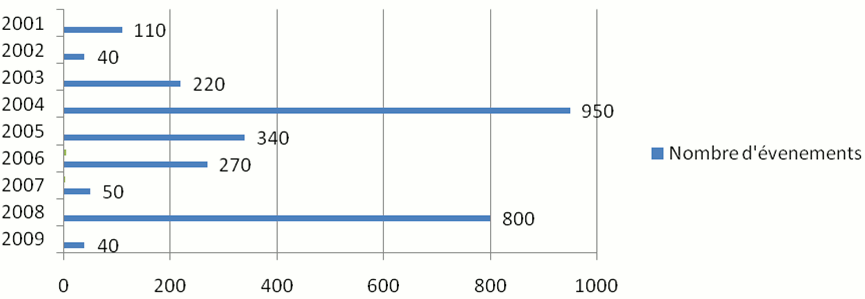 catastrophes naturelles 2001-2009