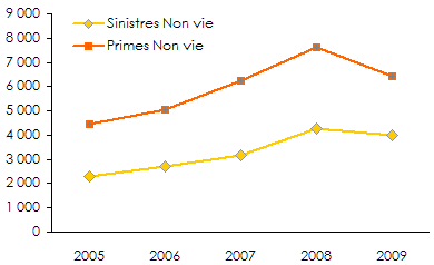 Marche indien assurance non vie primes sinistres