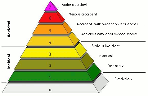 International Nuclear Event Scale INES