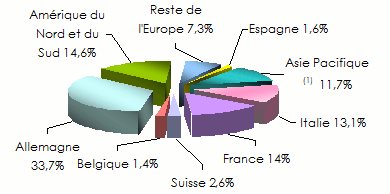 Allianz repartition chiffre affaires vie