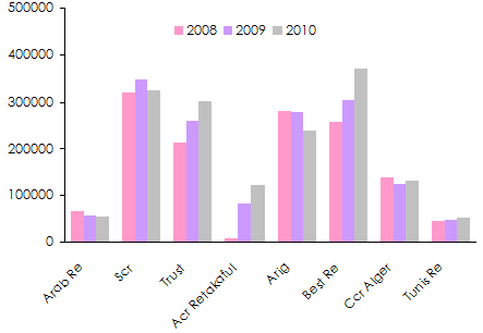 prime emise brute réassurance 2008 2010