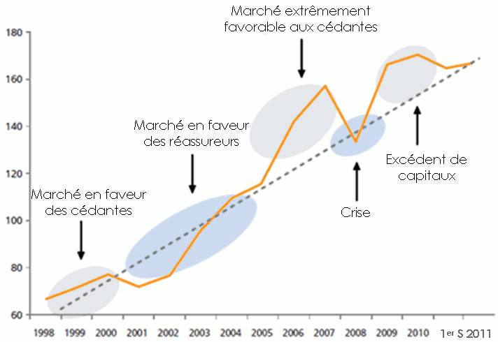 capitalisation reassurance
