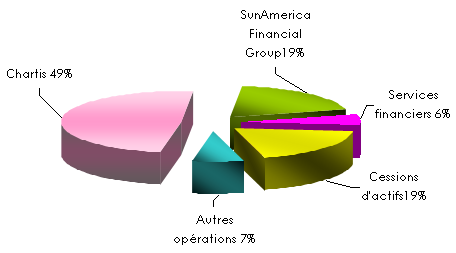 AIG repartiction chiffre d affaires 2010