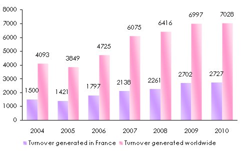 French assistance insurers activity