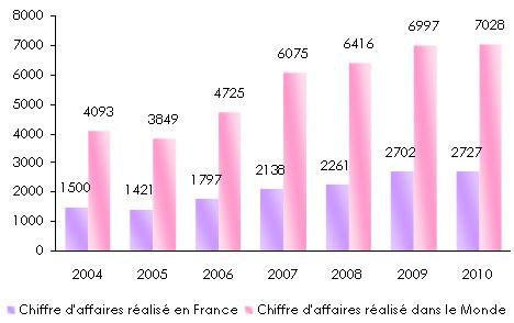 France chiffre affaires assurance assistance