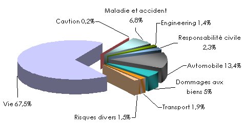 Marche mauricien assurance