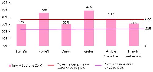 Taux épargne pays du Golfe