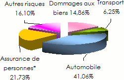 Marche assurance oman
