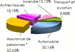Marche assurance koweït