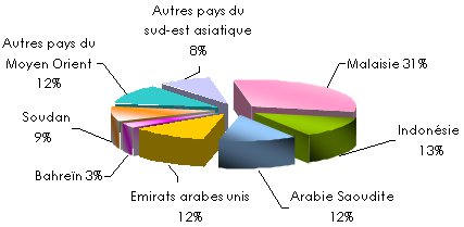 Marche assurance takaful golfe