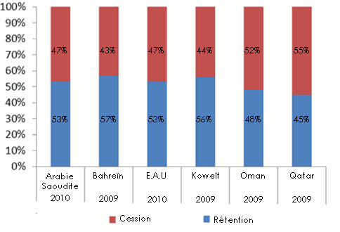retention reassurance pays du golfe