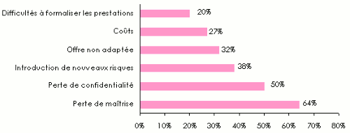 externalisation de la sécurité informatique