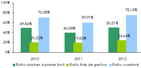 Oman Insurance Company Ratios techniques non vie