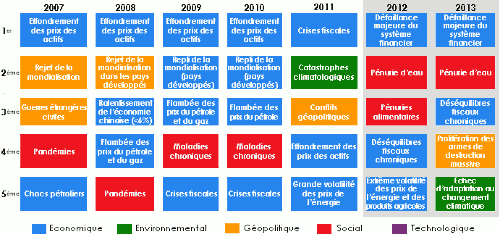 risques globaux en termes d impact