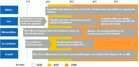 Consequences rechauffement climatique