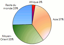 Fonds souverains zone geographique