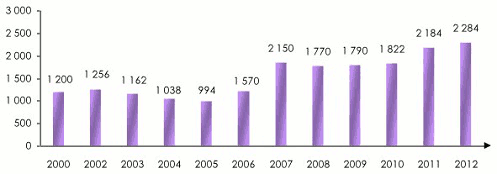 Evolution effectif SCOR