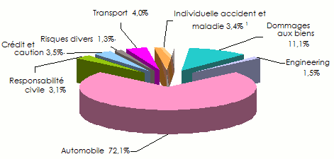 Répartition primes non vie Chine