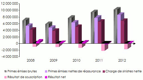 Inde primes assurance sinistres