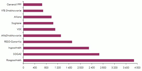 Russie 10 premiers assureurs