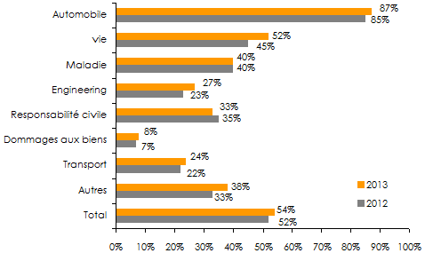 Marche omanais assurance retention