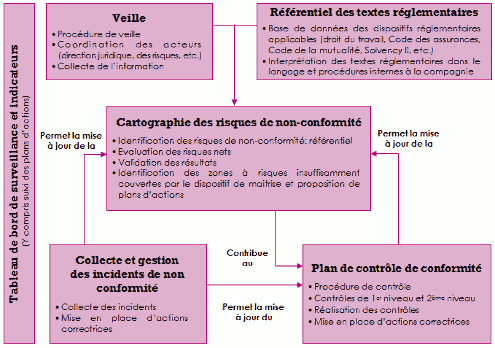 dispositifs verification fonction conformite