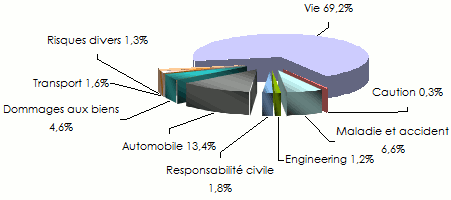 Marche mauricien assurance chiffre affaires