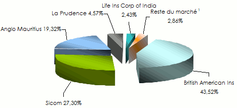 Marche mauricien assurance