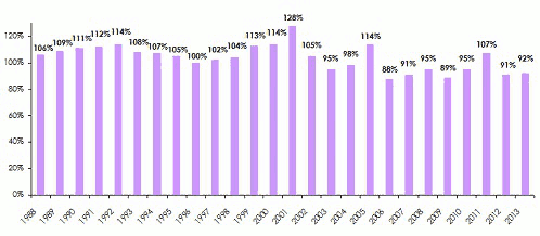 Evolution ratios combines reassurance dommages