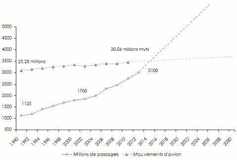 evolution trafic aerien