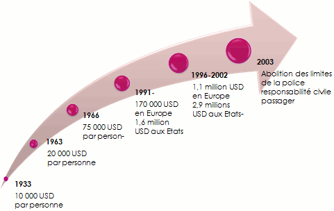 assurance aviation evolution montant indemnites