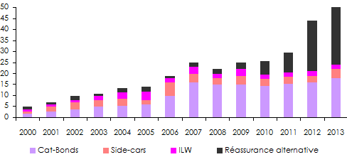 Evolution réassurance alternative