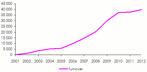 Assurland.com turnover