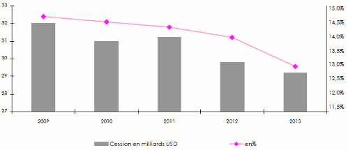 marché réassurance 2015 : taux de cession