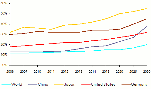 rold age dependancy rates