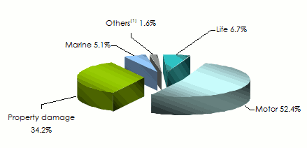 algeria-insurance turnover 2014