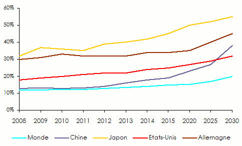risque longévité taux dépendance