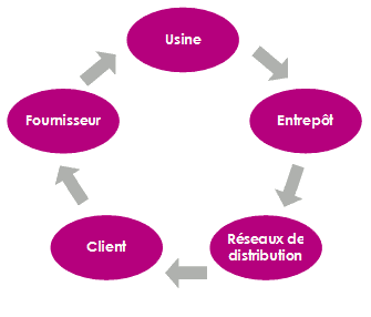 nouveaux risques chaîne approvisionnement