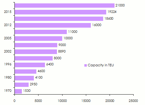 Maritime gigantism container ships capacity
