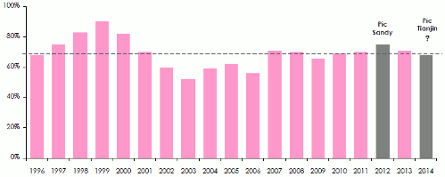 Assurance facultés maritimes - Ratio sinistres à primes