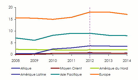 Assurance maritime - primes globales