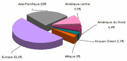 Assurance maritime - Primes par région