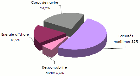 Assurance maritime - Primes par branche