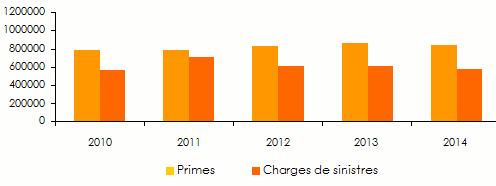 Marche tunisien assurance primes